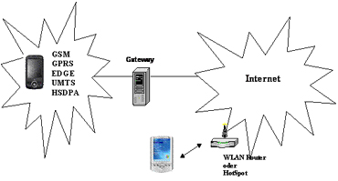 Funktionen des mobilen Internets