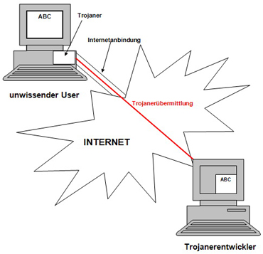 Trojaner Kommunikation
