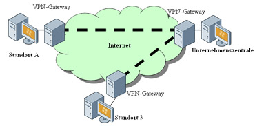 Branch Office VPN