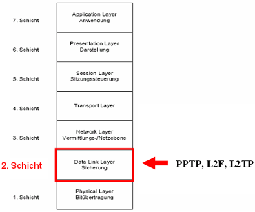 Layer 2 Beschreibung